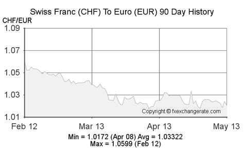 225 chf to euro  📅 Over the last 30 days, we have recorded a fluctuation index is " medium " and a volatility of