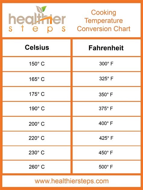 225 f to celsius  If you want to convert fahrenheit to celsius, you start by taking the farenheit value and subtracting 32, then multiply it by 9/5 to get the final result