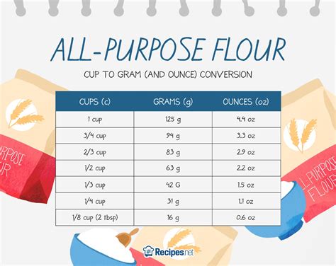 225g flour to cups  Therefore, referring to a conversion chart specific to the ingredient being measured is essential