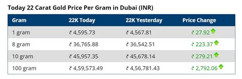 22k dollars in rupees 2913: Country & Currency Search: Gold Price in the World » USA Gold Price - United States Dollar (USD)Gold Price Today in Abu Dhabi = 226