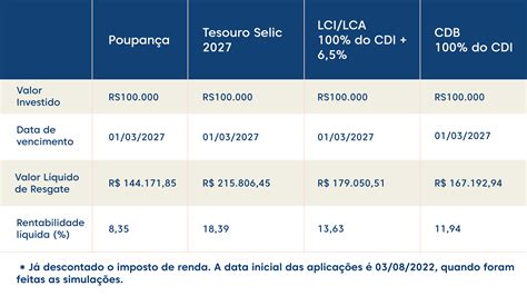 230% do cdi É isso que todo investidor de renda fixa procura, entretanto não existe um investimento que se enquadre nessa colocação para todos