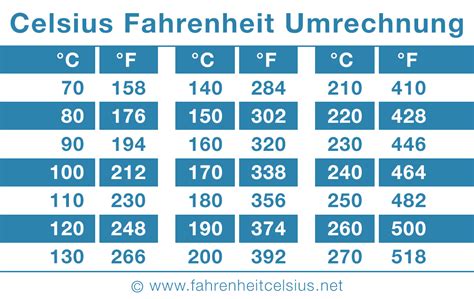 245 grad fahrenheit in celsius  400 F in C = 204,444 Grad Celsius