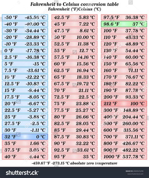 245 grad fahrenheit in celsius  The kelvin (and thus Celsius) is defined based on the Boltzmann constant, k, which equals 1