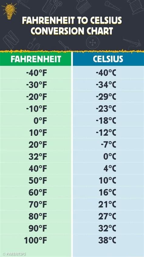 24f in celsius 24 - 32) / 1