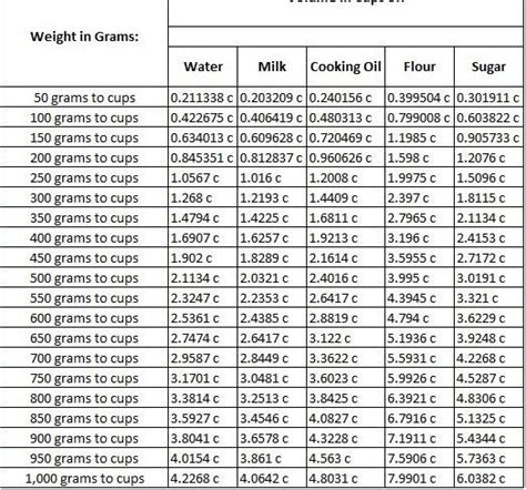 250 g mehl in cups 911 g/ml = g/cm 3