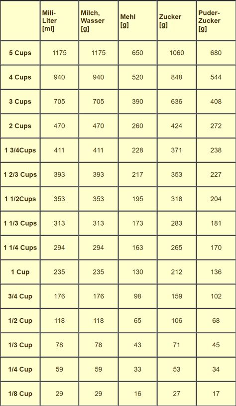 250g mehl in cups Suppose you want to convert 250 milliliter into cups