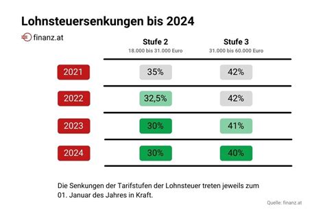 2720 brutto in netto steuerklasse 1 Wenn ich 3750 Euro verdiene im Monat und Steuerklasse 1, keine Kirchen Steuer habe und in Hessen lebe, wie hoch ist dann mein Nettobetrag? Ich habe mir bereits einige Steuer Rechner Seiten angeschaut und da kommt etwas mit 2200 Euro raus