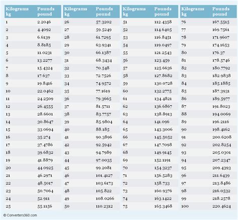 281 lbs in stones and pounds  The Stones and Pounds to KG Conversion Tool will automatically show the result as you update your input