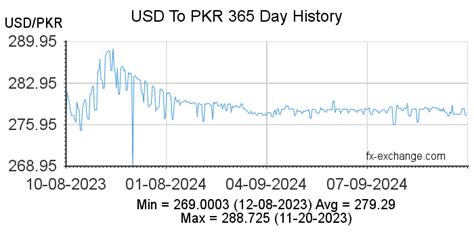 298 usd to pkr 176673 – 31 days; Sep 298