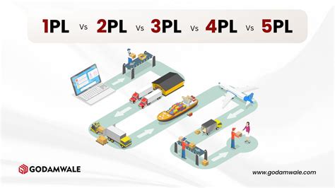 2pl vs 3pl 1PL vs 2PL vs 3PL vs 4PL vs 5PL