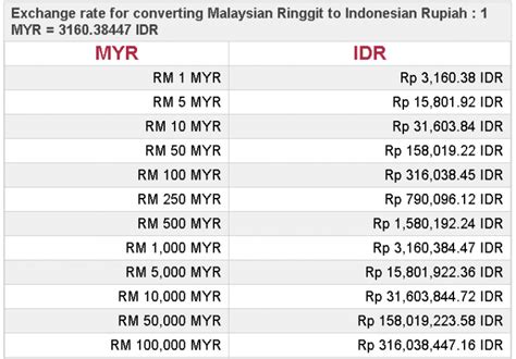 3 juta ringgit berapa rupiah 1,0000 IDR = 0,00030 MYR Selasa, 05 Desember 2023 09