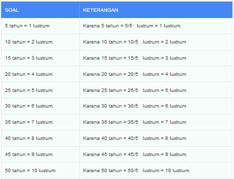 3 lustrum berapa tahun  1 Dasawarsa Berapa Tahun - Cara Menghitung dan Contoh Soal 1/4 abad + 4 windu - 2 dasawarsa = - usia kakek 1 abad kurang 2 nenek 7 dasawarsa lebih 3 Ghani 2 windu kurang - SOAL MATEMATIK sd KELAS 5 SEMESTER 1 TENTANG PENGUKURAN WAKTU (1)