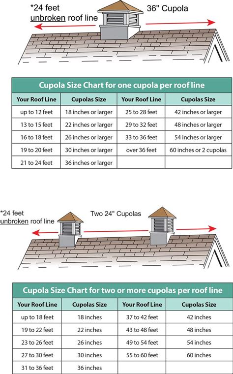 30 inch cupola  If you are looking for a cupola for a roof wider than 36 feet, we recommend a cupola that is slightly wider, such as 36" or larger