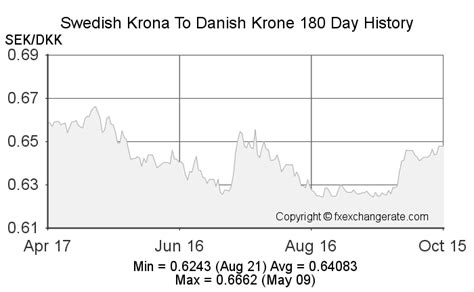 3000 dkk to sek 8 Swedish Krona: 3100 Danish Krone = 4754