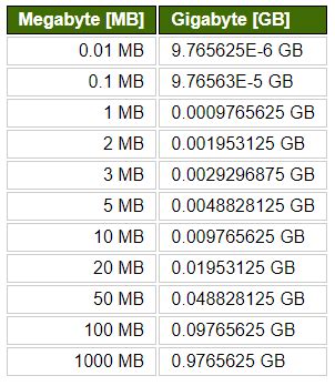 3000000 mb to gb  Data Data Storage converter