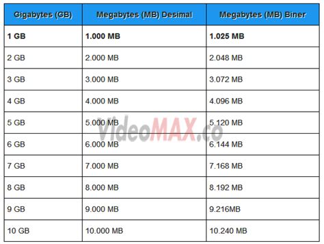 30720 mb berapa gb Kemudian, masukkan ukuran file dan waktu pengunduhan di kalkulator kami