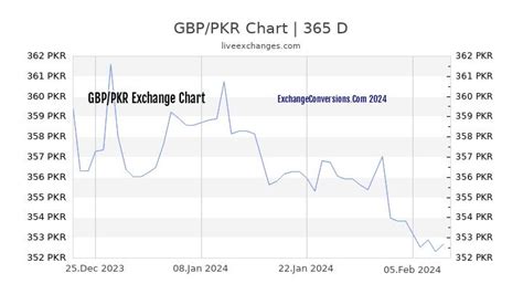 320 million pkr to gbp  Find the current British Pound Pakistani Rupee rate and access to our GBP PKR converter, charts, historical data, news, and more