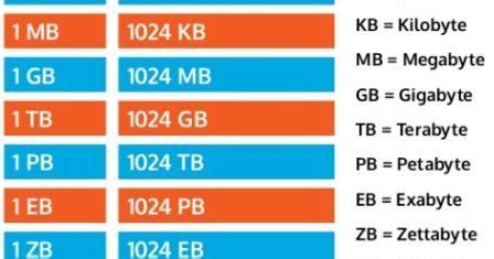 33000 kb in mb  Value: There are 1,000,000,000 bytes in 1 gb