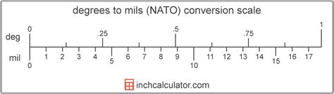 3336049577  To convert 150 sight to µ use direct conversion formula below