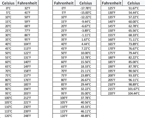 350°f in celsius 77778 Celzijevih stupnjeva: 0 ° F = -17,77778 ° C