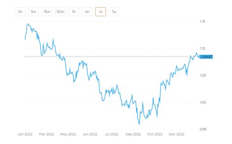 350 euro to us dollars  At Myfin online currency converter you can find 350 AED to USD chart, exchange rate stats and other historical info