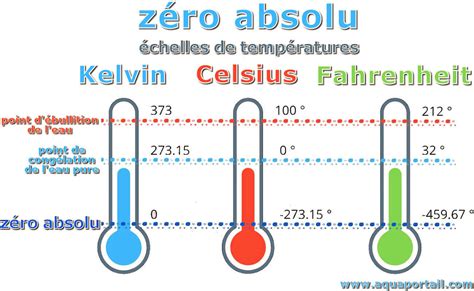 350 farenheight to celcius  This tool calculates equivalent temperature values across several commonly used temperature scales