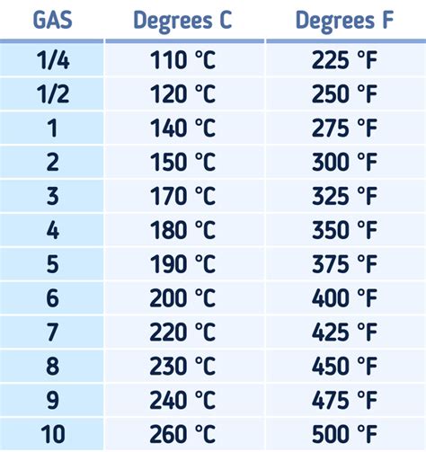 350 to gas mark  This table allows you to convert between the scales