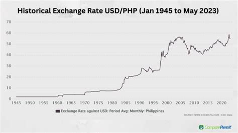 368usd to php  The worst day for conversion of 800 US Dollar in Philippine Peso in last 10 days was the 03/11/2023