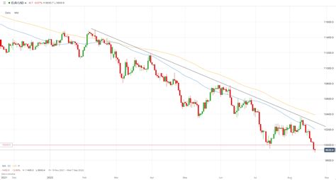 3750 eur to usd 0900, next support at nine-day EMA; FXStreet 11