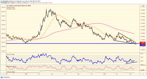 37usd to zar 18 , while at the 30 day low of 18