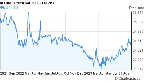 3899 czk to eur 70 eur