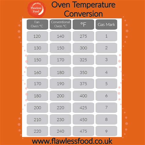 400 fahrenheit in gas mark Unit: Click Here to Convert