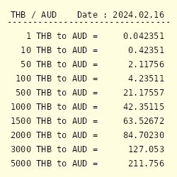 400baht to aud The cost of 9400 Thai Baht in Australian Dollars today is $414