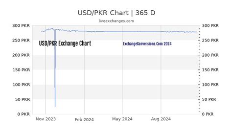 400usd to pkr 2 for buying and 290