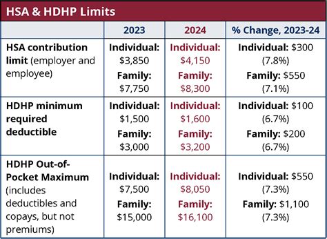 Annual HSA contribution limits for 2024 are increasing in one of the biggest jumps in recent years, the IRS announced May 16: The annual limit on HSA contributions for self-only coverage will be .... 