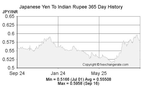 4132 yen to inr 9637% (or -386