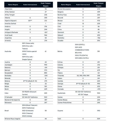 44 kode negara  Tak hanya Indonesia, ada Malaysia (+60), Australia (+61), Filipina (+63), Selandia Baru (+64), Singapura (+65), dan Thailand (+66) yang