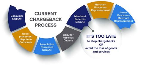 4853 chargeback code S