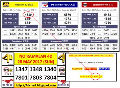 4d malaysia hari ini  4dresultco We provide the most real time 4d result for our visitors Result including Magnum 4D Sports Toto 4D5D6D Da Ma Cai Sabah 88 4D Sarawak Special Cash Sweep 4D STC 4D