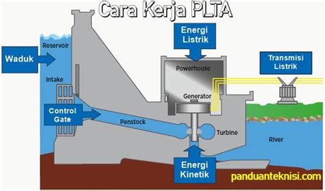 5 contoh pembangkit listrik tenaga air <u> Bangunan Bendungan (Bendungan) Bendungan adalah salah satu bangunan air yang dibangun</u>