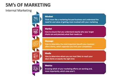 5 m's of marketing Key skills: Planning, communication, creative thinking, analytical thinking