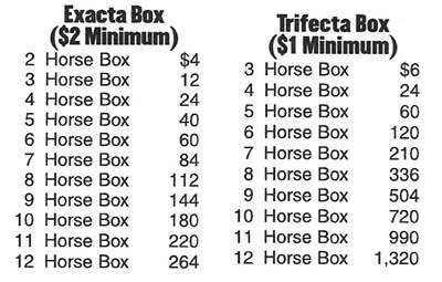 50 cent trifecta box  A $1 four-horse trifecta box, for example, would cost $24, while a 50-cent ticket would cost $12