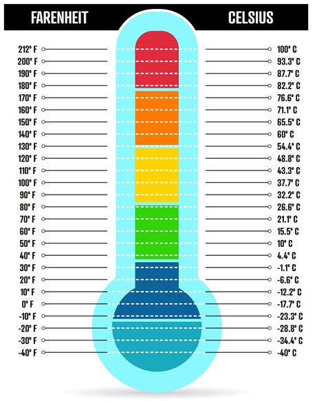 55 centigrados a fahrenheit 22 ℃ 46 ℉ 7