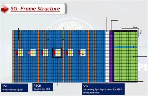 5g frame structure techniques