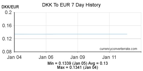 600 dkk to eur  Converted to