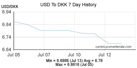 6000$ to dkk  Den gennemsnitlige valutakurs for Dollar til Danske Kroner i løbet af sidste uge: 6000 USD = 41076