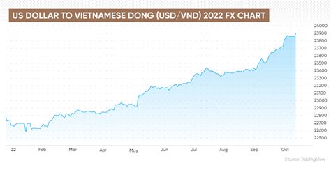 6500 usd to vnd US Dollar (USD) = Viet Nam Dong (VND) 1