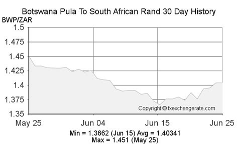 65000 pula to rands  Convert 1 thousand BWP to ZAR with the Wise Currency Converter