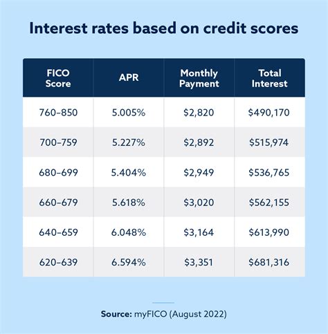 662 credit score personal loan  Compare, switch and save