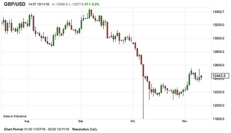 668 pounds to dollars 2500 on US Dollar Weakness 2023-11-20 11:30:40 Markets Week Ahead: Gold, EUR/USD, Nasdaq 100 Soar as US Yields Sink, Oil Tanks  Convert 668 GBP to USD with the Wise Currency Converter